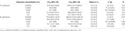 Deltamethrin Contact Exposure Mediated Toxicity and Histopathological Aberrations in Tissue Systems of Public Health Importance Cockroach Species Periplaneta americana and Blattella germanica